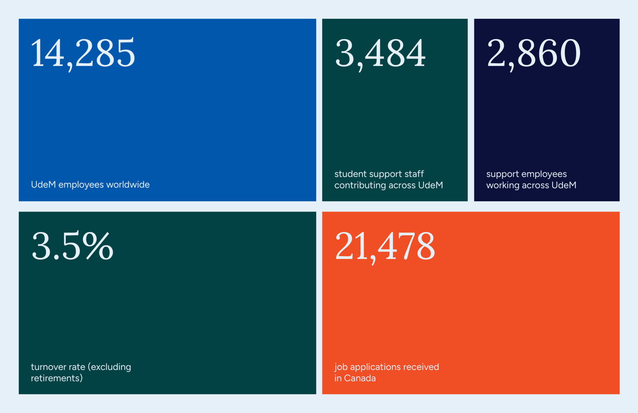 Pages du dossier de candidature Canada's Top 100 Employers de l'Université de Montréal